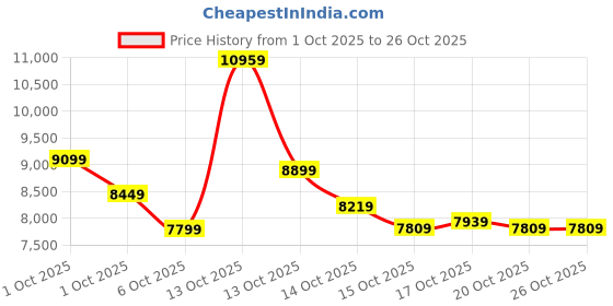 in.puma.com puma ARCHIVE SEASONAL Oversized Fit Racer Jacket puma Price History Graph from 1 Oct 2025 to 25 Oct 2025