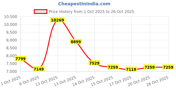 in.puma.com puma ARCHIVE SEASONAL Oversized Fit Racer Jacket puma Price History Graph from 1 Oct 2025 to 25 Oct 2025