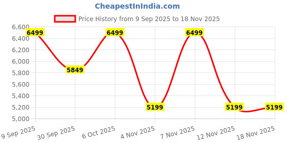 in.puma.com puma Ascenso Sneakers puma Price History Graph from 9 Sep 2025 to 17 Nov 2025