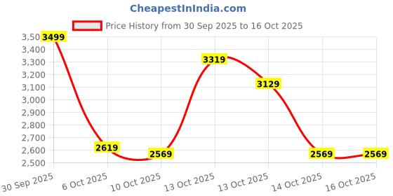 in.puma.com puma Asymmetric Women's Training Skort puma Price History Graph from 30 Sep 2025 to 15 Oct 2025