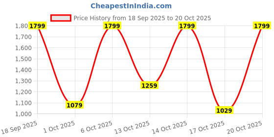 in.puma.com puma ATTACANTO Football puma Price History Graph from 18 Sep 2025 to 19 Oct 2025