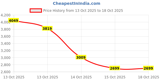 in.puma.com puma ATTACANTO TT Men's Football Boots puma Price History Graph from 13 Oct 2025 to 18 Oct 2025