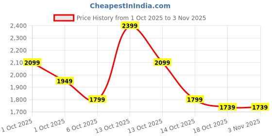in.puma.com puma ATTACANTO TT Youth Football Boots puma Price History Graph from 1 Oct 2025 to 2 Nov 2025