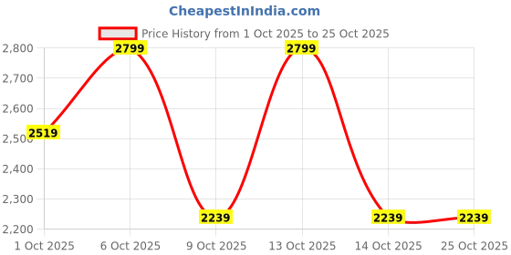 in.puma.com puma Aviator Gym Bag puma Price History Graph from 1 Oct 2025 to 24 Oct 2025