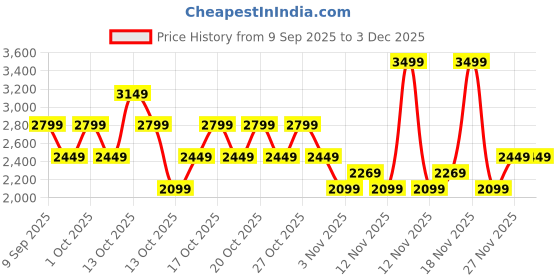 in.puma.com puma Axel Youth Sneakers puma Price History Graph from 9 Sep 2025 to 2 Dec 2025