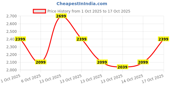 in.puma.com puma Axel Youth Sneakers puma Price History Graph from 1 Oct 2025 to 17 Oct 2025