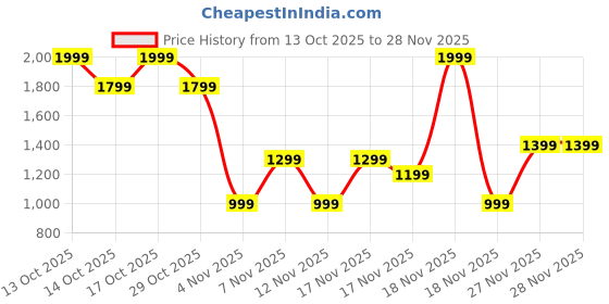 in.puma.com puma BASE Shopper Women's Large Capacity Tote Bag puma Price History Graph from 13 Oct 2025 to 28 Nov 2025