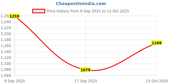 in.puma.com puma Base Women's Backpack puma Price History Graph from 9 Sep 2025 to 12 Oct 2025