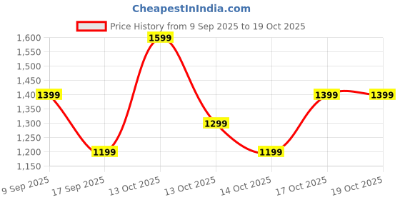 in.puma.com puma Base Women's Crossbody Bag puma Price History Graph from 9 Sep 2025 to 18 Oct 2025