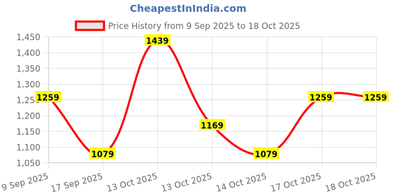 in.puma.com puma Base Women's Half Moon Bag puma Price History Graph from 9 Sep 2025 to 18 Oct 2025