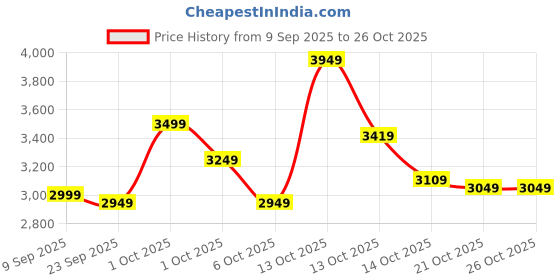 in.puma.com puma Baseball Tricot Regular Fit Tracksuit puma Price History Graph from 9 Sep 2025 to 25 Oct 2025