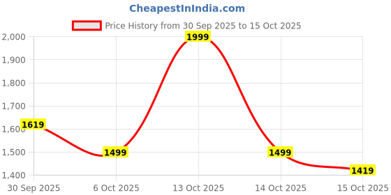 in.puma.com puma BETTER CLASSICS Relaxed Fit Girl's Pants puma Price History Graph from 30 Sep 2025 to 15 Oct 2025