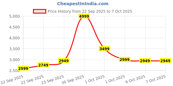 in.puma.com puma BETTER CLASSICS Relaxed Fit Sweatshirt puma Price History Graph from 22 Sep 2025 to 7 Oct 2025