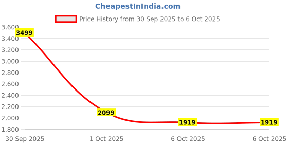 in.puma.com puma BETTER CLASSICS Shorts puma Price History Graph from 30 Sep 2025 to 6 Oct 2025