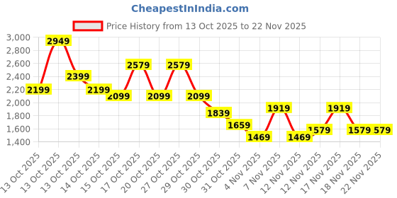 in.puma.com puma BETTER CLASSICS Women's Shorts puma Price History Graph from 13 Oct 2025 to 22 Nov 2025