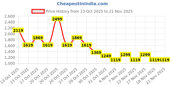 in.puma.com puma BETTER Essential Women's Regular Fit Shorts puma Price History Graph from 13 Oct 2025 to 21 Nov 2025