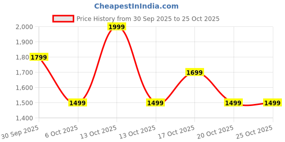 in.puma.com puma Big Logo Full-Zip Youth Hoodie puma Price History Graph from 30 Sep 2025 to 24 Oct 2025