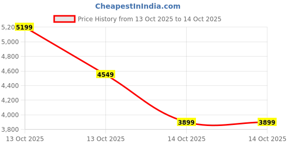 in.puma.com puma BL Backpack puma Price History Graph from 13 Oct 2025 to 13 Oct 2025