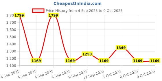 in.puma.com puma BL Dad Cap puma Price History Graph from 4 Sep 2025 to 8 Oct 2025