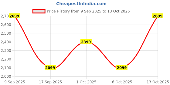 in.puma.com puma BL Waistbag puma Price History Graph from 9 Sep 2025 to 13 Oct 2025