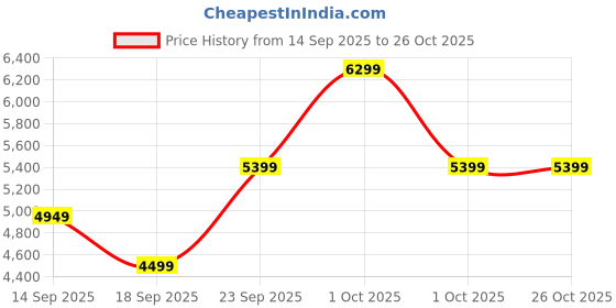 in.puma.com puma Blktop Rider Suede Sneakers puma Price History Graph from 14 Sep 2025 to 26 Oct 2025