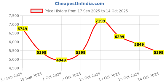 in.puma.com puma Blktop Rider Suede Sneakers puma Price History Graph from 17 Sep 2025 to 13 Oct 2025