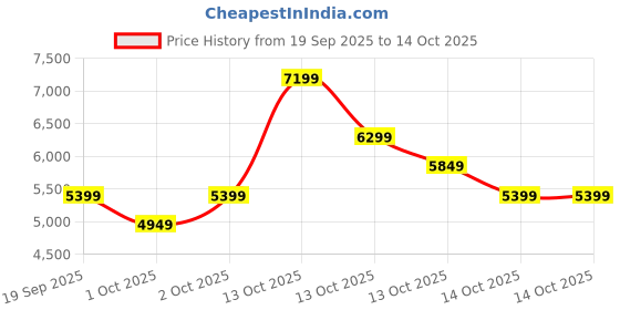 in.puma.com puma Blktop Rider Suede Sneakers puma Price History Graph from 19 Sep 2025 to 13 Oct 2025