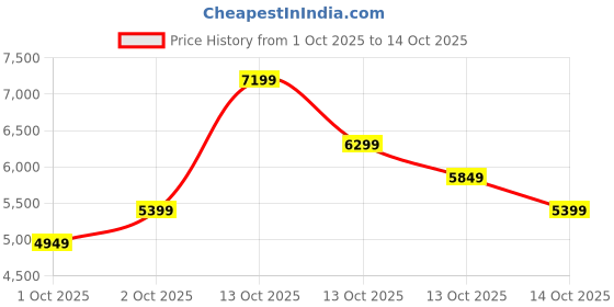 in.puma.com puma Blktop Rider Suede Sneakers puma Price History Graph from 1 Oct 2025 to 13 Oct 2025