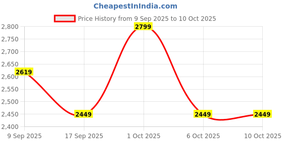 in.puma.com puma BMW M Motorsport All-over Print Long Sleeve Toddlers' Set puma Price History Graph from 9 Sep 2025 to 10 Oct 2025