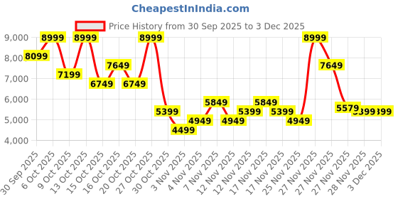 in.puma.com puma BMW M Motorsport CA Pro Shoes puma Price History Graph from 30 Sep 2025 to 3 Dec 2025