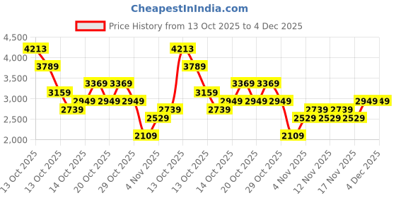 in.puma.com puma BMW M Motorsport Color Splash Men's Relaxed Fit Tee puma Price History Graph from 13 Oct 2025 to 3 Dec 2025