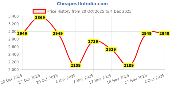 in.puma.com puma BMW M Motorsport Color Splash Men's Relaxed Fit Tee puma Price History Graph from 20 Oct 2025 to 3 Dec 2025