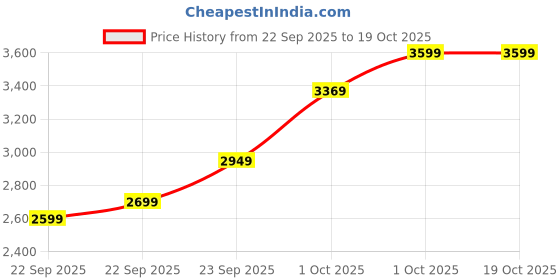 in.puma.com puma BMW M Motorsport Colour Splash All-over Print Men's Tee puma Price History Graph from 22 Sep 2025 to 19 Oct 2025