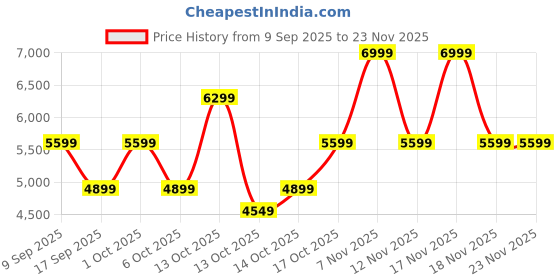 in.puma.com puma BMW M Motorsport Electron E Pro Sneakers puma Price History Graph from 9 Sep 2025 to 23 Nov 2025