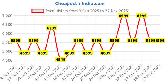 in.puma.com puma BMW M Motorsport Electron E Pro Sneakers puma Price History Graph from 9 Sep 2025 to 22 Nov 2025