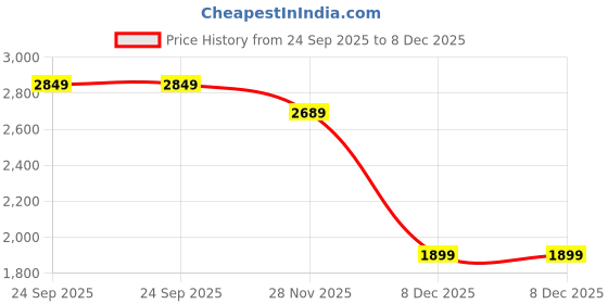 in.puma.com puma BMW M Motorsport Essentials Women's Logo Tee puma Price History Graph from 24 Sep 2025 to 8 Dec 2025