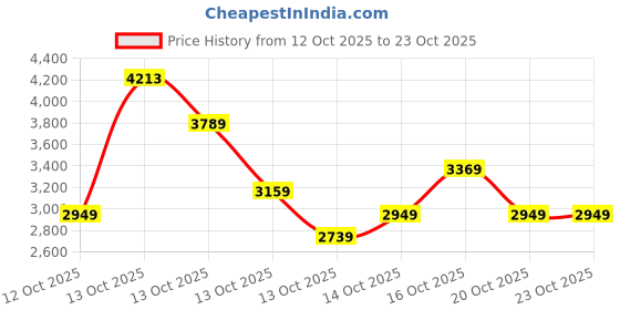 in.puma.com puma BMW M Motorsport Fleece Pants puma Price History Graph from 12 Oct 2025 to 22 Oct 2025