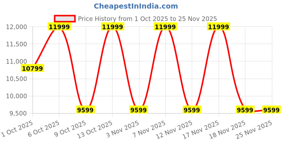 in.puma.com puma BMW M Motorsport Inverse Sneakers puma Price History Graph from 1 Oct 2025 to 25 Nov 2025