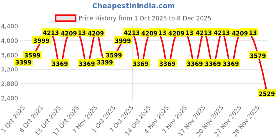 in.puma.com puma BMW M Motorsport Men's All-Over Print Tee puma Price History Graph from 1 Oct 2025 to 8 Dec 2025