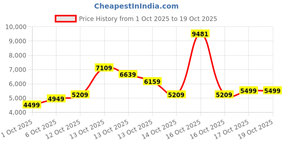 in.puma.com puma BMW M Motorsport MT7 Men's Jacket puma Price History Graph from 1 Oct 2025 to 19 Oct 2025