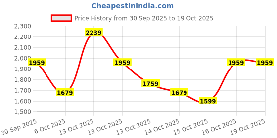 in.puma.com puma BMW M Motorsport Short Sleeves Toddlers' Set puma Price History Graph from 30 Sep 2025 to 16 Oct 2025