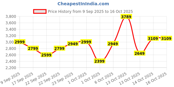 in.puma.com puma BMW M Motorsport Toddlers' Jogger Set puma Price History Graph from 9 Sep 2025 to 16 Oct 2025