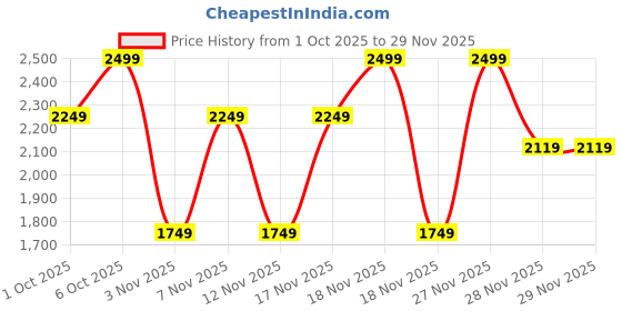 in.puma.com puma BMW MMS Kids' Car Graphic Tee puma Price History Graph from 1 Oct 2025 to 29 Nov 2025