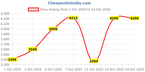in.puma.com puma BMW MMS MT7+ Men's Tee puma Price History Graph from 1 Oct 2025 to 14 Oct 2025