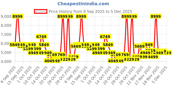 in.puma.com puma BMW MMS Neo Cat Mid 2.0 Driving Shoes puma Price History Graph from 9 Sep 2025 to 5 Dec 2025
