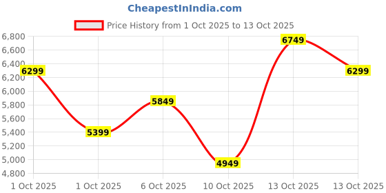 in.puma.com puma BMW MMS Neo Cat Mid 2.0 Driving Shoes puma Price History Graph from 1 Oct 2025 to 13 Oct 2025