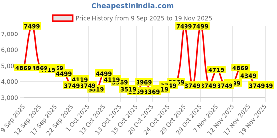 in.puma.com puma BMW MMS Neo Cat Motorsport Sneakers puma Price History Graph from 9 Sep 2025 to 19 Nov 2025
