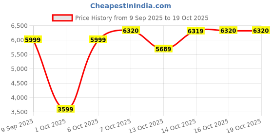 in.puma.com puma BMW MMS Youth Life Jacket puma Price History Graph from 9 Sep 2025 to 19 Oct 2025
