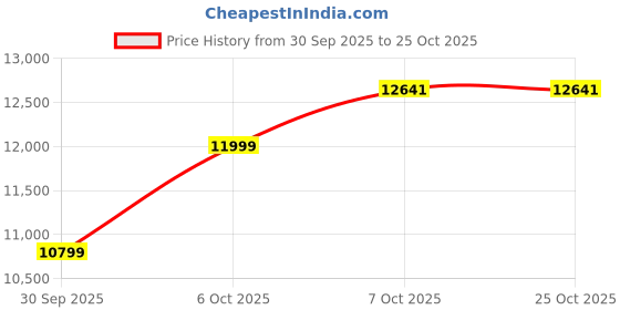 in.puma.com puma Borussia Dortmund Anniversary Culture Long Sleeve Men's Oversized Football Jersey puma Price History Graph from 30 Sep 2025 to 22 Oct 2025