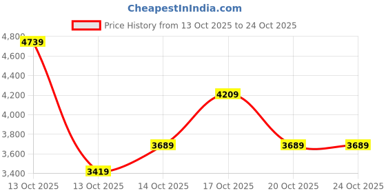 in.puma.com puma Borussia Dortmund ftblStatment Men's Jersey puma Price History Graph from 13 Oct 2025 to 22 Oct 2025